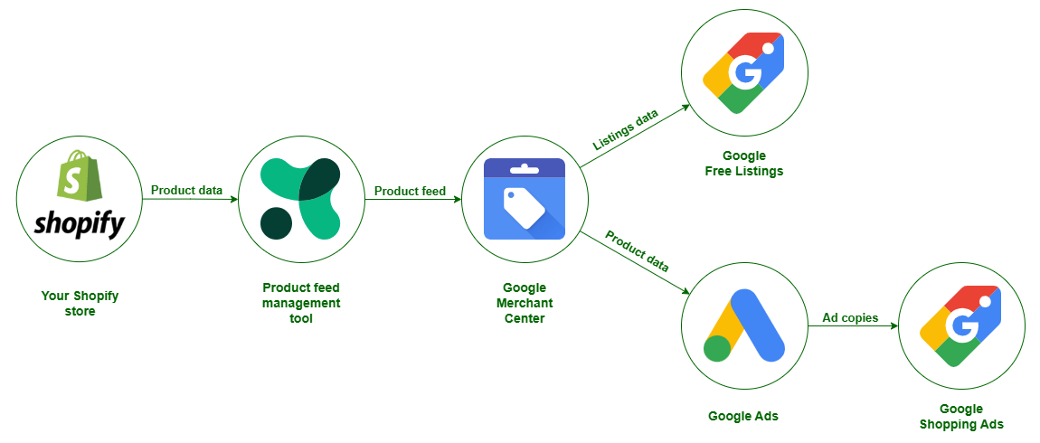 Comment créer des Fiches Gratuites Google et des Google Shopping Ads en utilisant un seul flux de produits