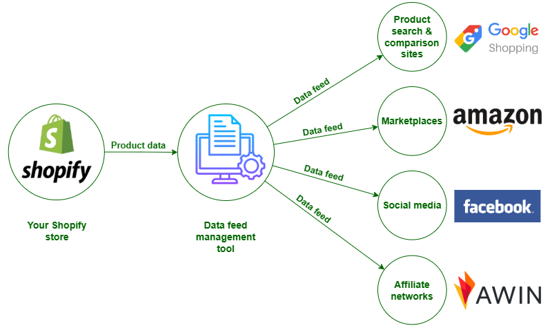 Produkt-Feed-Management-Prozess